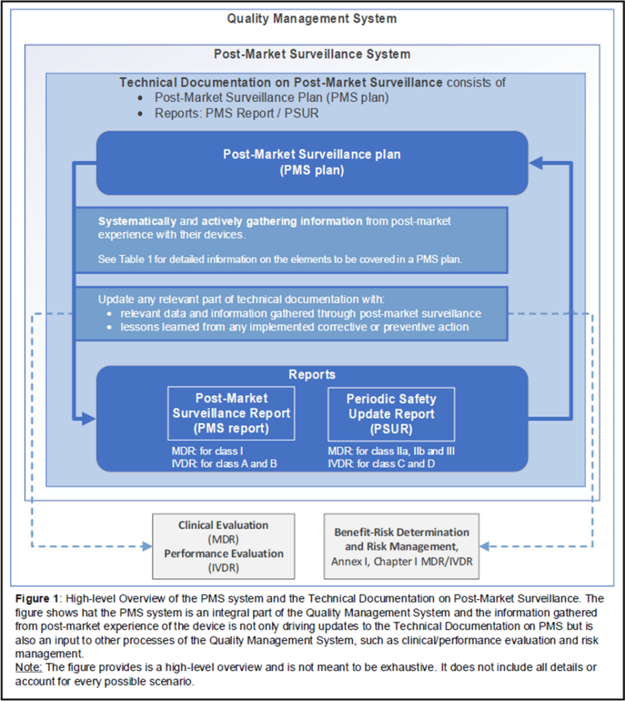 MDCG 2025-10: New MDR/IVDR PMS Guidance - Casus Consulting